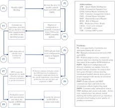 Integrating The Global Enterprise Using Six Sigma Business Process Reengineering At General Electric Wind Energy Sciencedirect