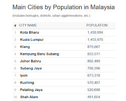 Check spelling or type a new query. Why Is Kota Bharu Bigger Than Kl Data From Https Www Worldometers Info World Population Malaysia Population Malaysia