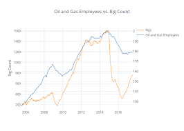 oil and gas employees vs rig count line chart made by