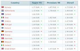 Updated for 2021 with information about the bsh petrol subsidy. Seq2seq In Keras For Petrol Price Prediction Using Italian Open Data Laptrinhx