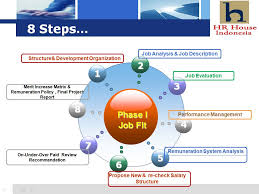 Consiste en la recolección de información para el planeamiento del curso de manejo de personal de mercadeo. Progress Pendampingan Od Project Struktur Pengembangan Organisasi Job Analysis Job Evaluasi Job Grade Model Internasional Serta Sistem Remunerasi Policy Perusahaan Performance Management System Hr House Indonesia