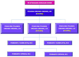 Jabatan siasatan jenayah diketuai oleh seorang pengarah yang berpangkat komisioner polis dan dibantu oleh empat. Carta Organisasi Jabatan Siasatan Jenayah Narkotik