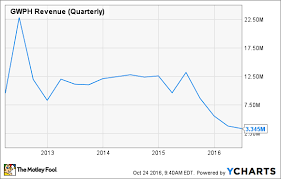 5 charts that explain the best marijuana stock unique