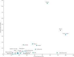 Drug Harm Charts Psychedelics Cognitive Liberty Uk