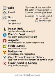 Elements Wlonk Com Periodic Table Of The Elements Learning Science Teaching Chemistry