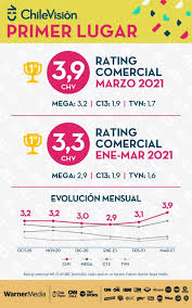Explore tweets of chilevisión @chilevision on twitter. Chilevision Se Posiciona Como El Lider En La Industria De La Tv Anda