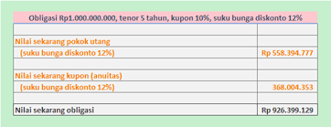 Cara Menghitung Nilai Sekarang Obligasi
