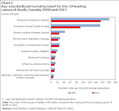 Trends In Mortality Rates 2000 To 2011