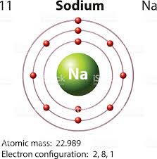 El número másico es la suma de los protones y los neutrones.se denota con la letra a (del alemán atomgewicht) como superíndice a la izquierda del símbolo químico (por ejemplo: Diagram Representation Of The Element Sodium Illustration Vector Tabla Periodica Ilustraciones