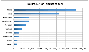 Ielts Graph 239 Top Ten Rice Producing Countries In The