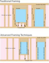 And the length of the wall. 130 Architecture Ideas Framing Construction Building A Shed Hair Salon Design