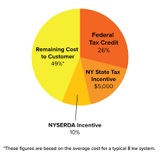 Solar tax credit if i get a refund. What Solar Incentives Are Available For New Yorkers