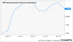 qualcomm and nxp you win either way nxp semiconductors