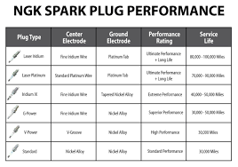 Ngk Spark Plug Upgrade Chart Bruang