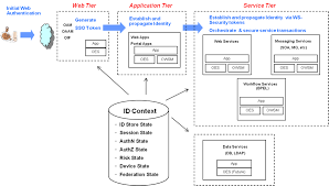 Using Identity Context