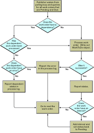 Work Order Flow Chart Best Picture Of Chart Anyimage Org