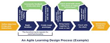 Agile Learning Design Flowchart Instructional Design