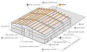 Why You Should Use Metal Building Purlins For Your Roof