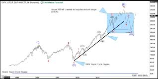 Spy Price Action Is In Alignment With Us 2020 Elections Or