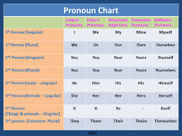 pronoun chart grammar basic teaching english grammar