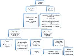 Flowchart Illustrating Tinnitus Treatment Options Figure 1