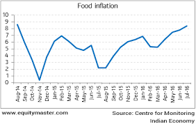 food inflation easy money