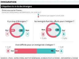 Trop d ?trangers en france. 65 Des Francais Pensent Qu Il Y A Trop D Etrangers En France 61 Que Les Immigres Ne Font Pas D Efforts Pour S Integrer Nouvelles De France Portail Liberal Conservateur
