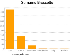Brossette Namensbedeutung und -herkunft