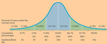 iq scores test your iq and understand your score