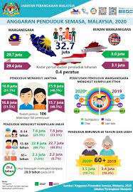 Check spelling or type a new query. Jumlah Penduduk Malaysia Terkini 2021 Kaum Umur Jantina