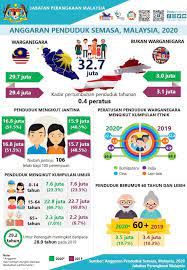 Penduduk malaysia terbagi ke dalam beberapa suku. Jumlah Penduduk Malaysia Terkini 2021 Kaum Umur Jantina