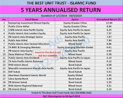 Last but not least, mutual funds & unit trusts. Unit Trust Terbaik Malaysia May 2019 Unit Trust Malaysia