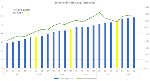 Nflx This Chart Shows Why Netflix Stock Loves Price Hikes