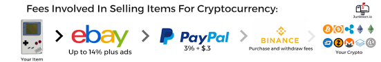 You can always choose if you want to buy the item right now or. The Cryptocurrency Version Of Ebay Homebase For Online Sellers Hacker Noon