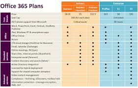 Office 365 Feature Comparison Chart All Plans Katpro