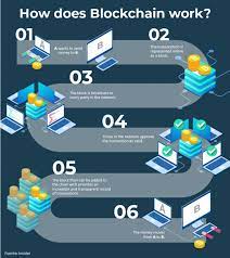 Blockchain technology is a way of managing a ledger of records in a decentralized manner. What Can Blockchain Technology Do For Your Business Hexacta