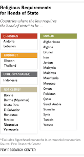 We did not find results for: In 30 Countries Heads Of State Must Belong To A Certain Religion Pew Research Center