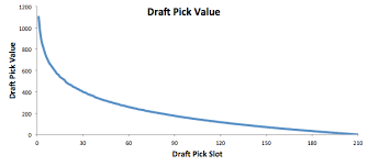 Dont Tell Me About Heart Nhl Draft Pick Value Chart