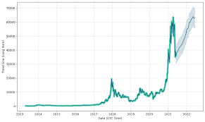 It feels like we're going to consolidate a little bit here in this $50,000 area, caught between $42,000 to $60,000 but then the next big leg is up to $100,000, and that. Ozj M8lzeumhum