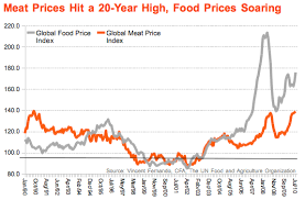 Dont Look Now Deflationistas But Food Prices Are Soaring