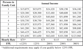 Download This Income Scale Is Derived From 125 300 Of The