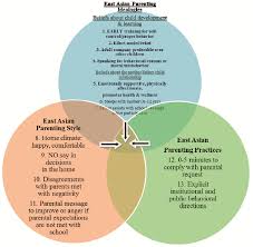 Many asian parents tend to practice tough love — but that makes it so much harder for someone struggling with depression. Pdf Evolving Korean Parenting Foundations Revealed Through Children S Perspectives Of East Asian Parenting Beliefs Styles And Practices Semantic Scholar