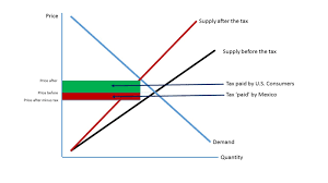 Political Calculations Who Will Pay The Import Tariff On