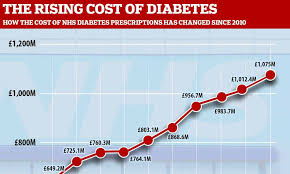 Diabetes Treatment Now Costs The Nhs 1 1bn The Highest