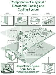 This hvac for beginners section begins here with a discussion about forced air duct systems, the basics, the how and why of duct sizing. 100 Hvac Diagrams Ideas Hvac Maintenance Hvac Hvac System