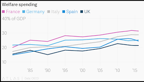 Welfare Spending