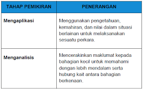 Keupayaan seseorang berfikir boleh mempengaruhi cara pembelajaran, kepantasan serta 20 bengkel 2 : Jurnal Cikgu Ana Farhana Kemahiran Berfikir Aras Tinggi Kbat