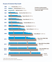 Container Ship Design World Shipping Council