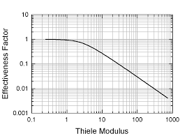 Thiele modulus effectiveness factor part ii. The Effectiveness Factors And Thiele Modulus For The Reaction And Download Scientific Diagram