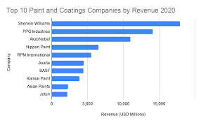 Top20sites.com is the leading directory of popular ppc, pool coatings, airbrushing stencils, & paint stencils sites. Top 10 Paint And Coatings Companies In The World 2020 Bizvibe Blog